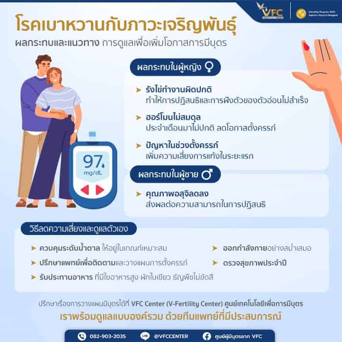 อินโฟกราฟิกโรคเบาหวานกับภาวะเจริญพันธุ์