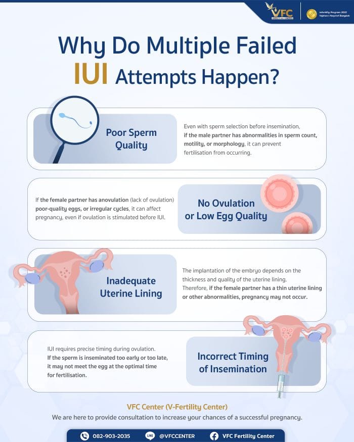 Infographic illustrating reasons why IUI may fail multiple times.